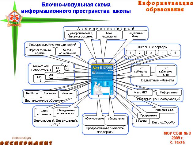 Информационная система образовательной организации. Информационная система школы. Информационная структура школы. Структура информационной системы школы. Структура информационной среды.